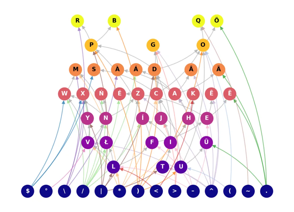 Custom tree to define the rules for crafting letters based on a set of symbols